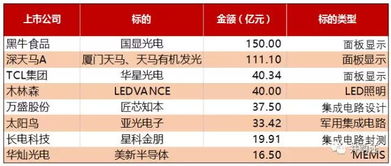并購驅動，牛氣沖天 從華燦光電到深天馬A、TCL集團，狂擲514億，背后的資本拆解與進階之道